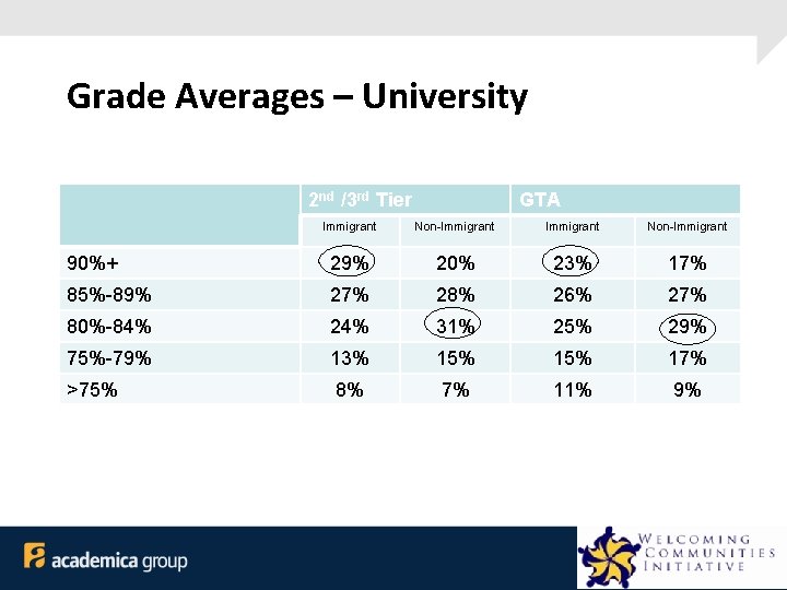 Grade Averages – University 2 nd /3 rd Tier GTA Immigrant Non-Immigrant 90%+ 29%