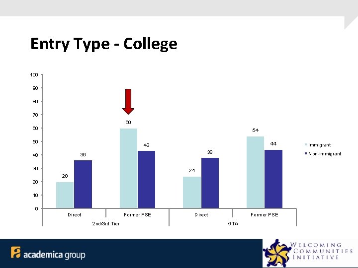 Entry Type - College 100 90 80 70 60 60 54 50 44 43