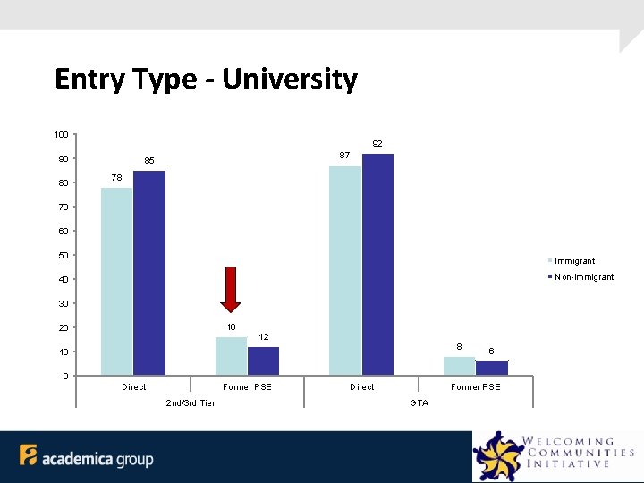 Entry Type - University 100 92 90 80 87 85 78 70 60 50