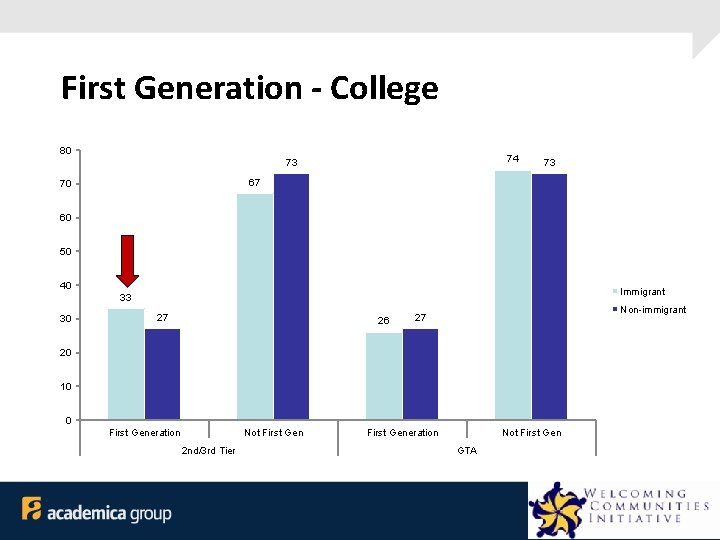 First Generation - College 80 74 73 73 67 70 60 50 40 Immigrant