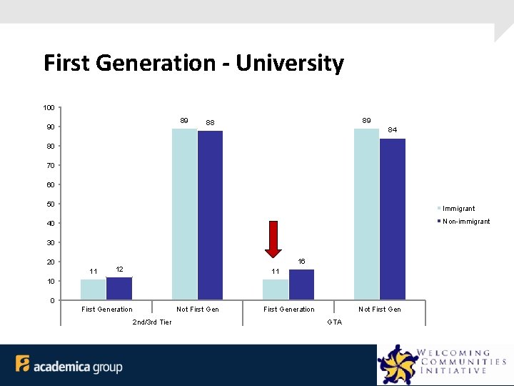 First Generation - University 100 89 90 89 88 84 80 70 60 50