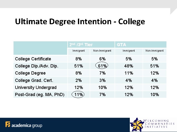 Ultimate Degree Intention - College 2 nd /3 rd Tier GTA Immigrant Non-Immigrant College