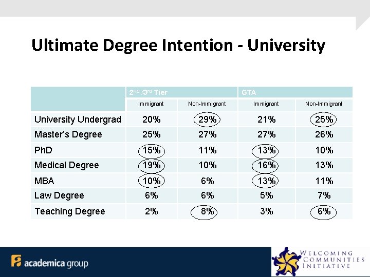 Ultimate Degree Intention - University 2 nd /3 rd Tier GTA Immigrant Non-Immigrant University