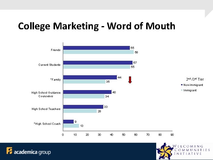College Marketing - Word of Mouth 55 Friends 58 57 55 Current Students 44
