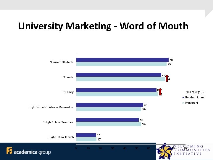 University Marketing - Word of Mouth 76 75 *Current Students 70 *Friends 74 66