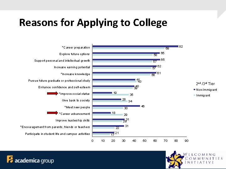 Reasons for Applying to College *Career preparation 82 69 Explore future options 58 Support