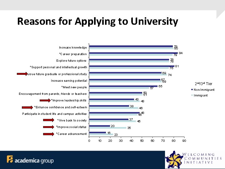 Reasons for Applying to University Increase knowledge 79 80 *Career preparation 79 Explore future