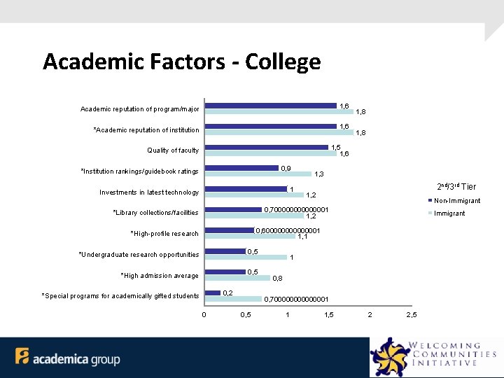 Academic Factors - College Academic reputation of program/major 1, 6 *Academic reputation of institution