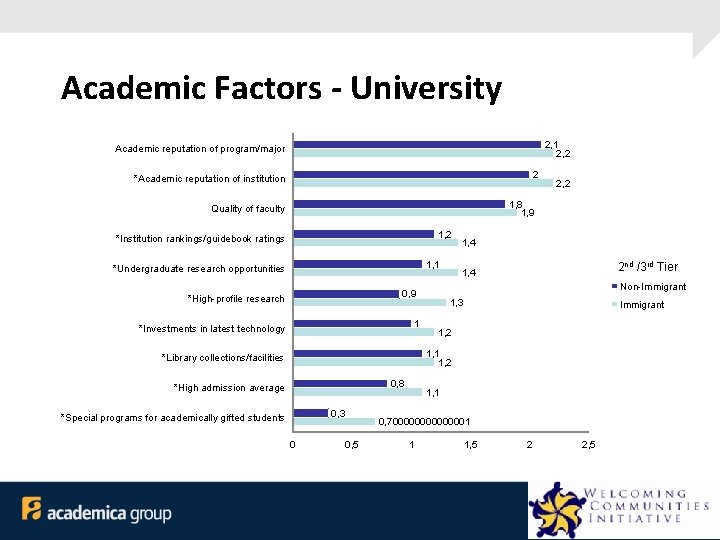 Academic Factors - University 2, 1 2, 2 Academic reputation of program/major 2 *Academic