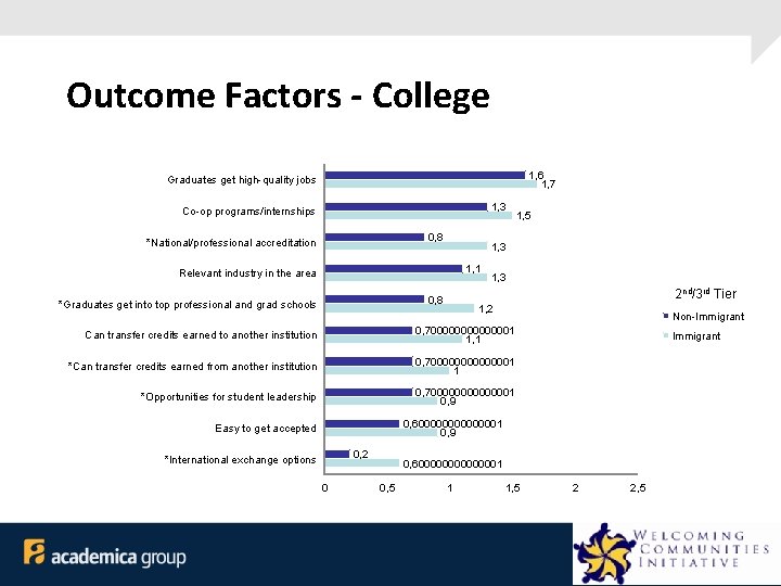 Outcome Factors - College 1, 6 1, 7 Graduates get high-quality jobs 1, 3