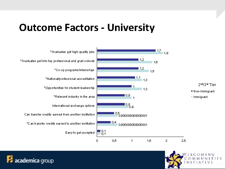 Outcome Factors - University 1, 7 *Graduates get high-quality jobs *Graduates get into top