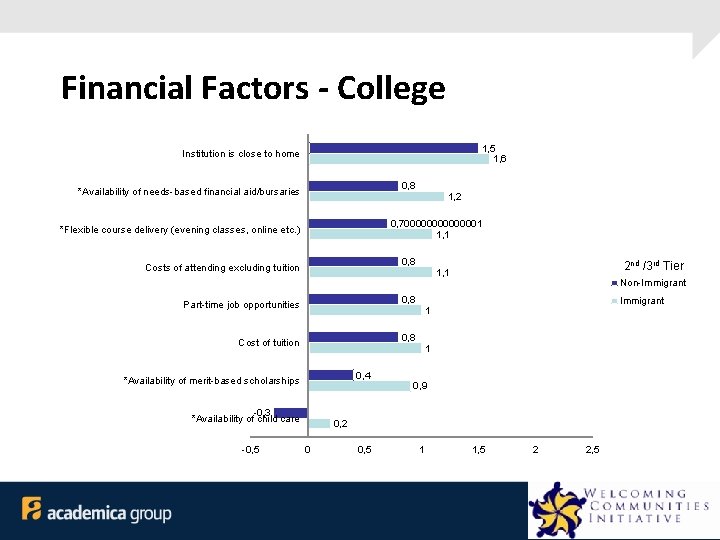 Financial Factors - College 1, 5 1, 6 Institution is close to home 0,