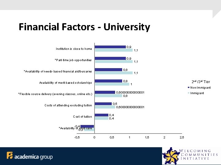 Financial Factors - University 0, 9 Institution is close to home 0, 9 *Part-time