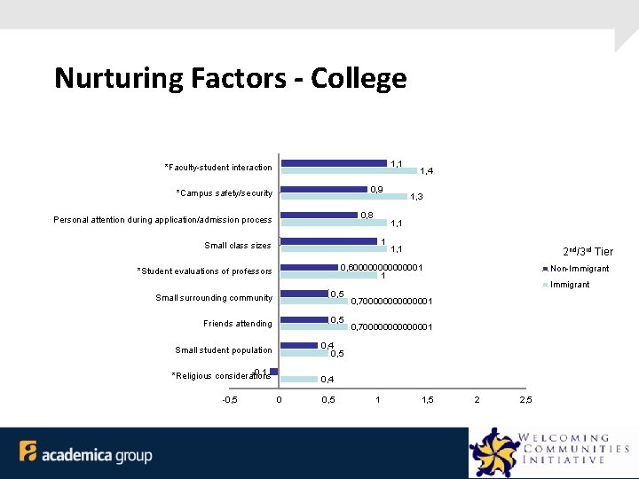 Nurturing Factors - College 1, 1 *Faculty-student interaction 0, 9 *Campus safety/security 0, 8