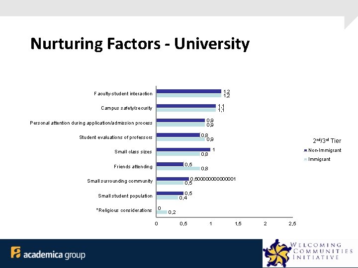 Nurturing Factors - University 1, 2 Faculty-student interaction 1, 1 Campus safety/security Personal attention