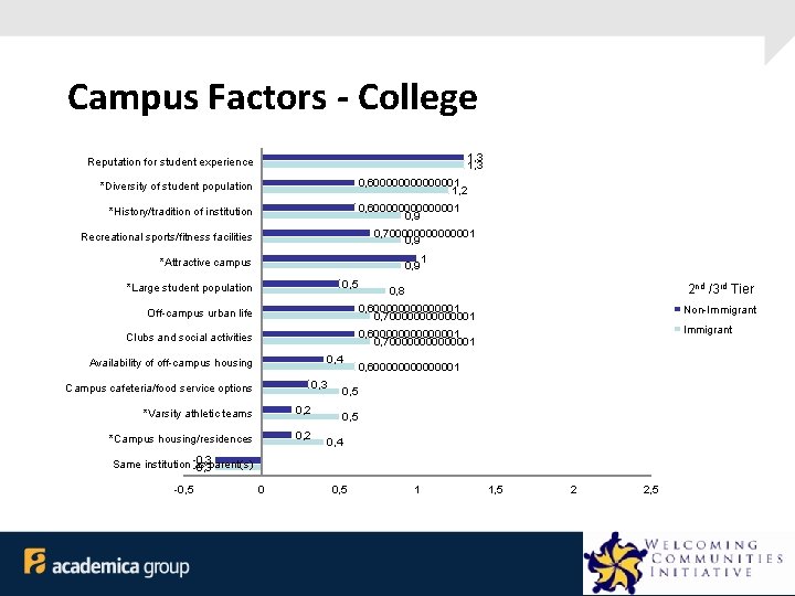 Campus Factors - College 1, 3 Reputation for student experience 0, 600000001 1, 2