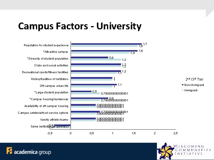 Campus Factors - University Reputation for student experience 1, 6 *Attractive campus 1, 4