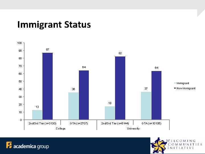 Immigrant Status 100 87 90 82 80 70 64 64 60 50 Immigrant 40