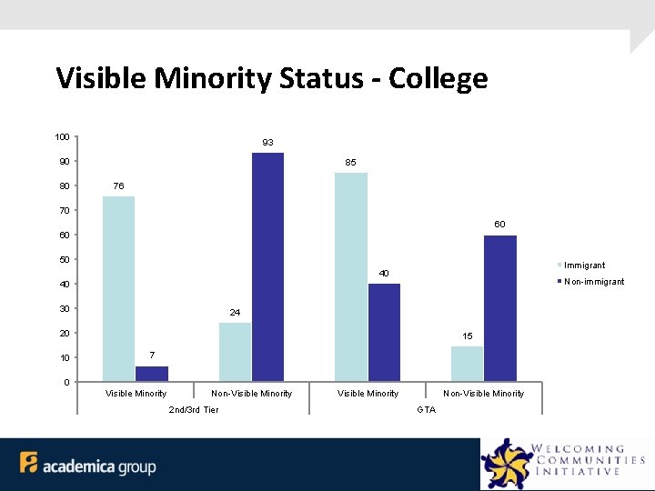 Visible Minority Status - College 100 93 90 80 85 76 70 60 60