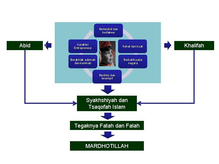 Bertauhid dan bertakwa Abid Karakter Entrepreneur Sehat dan kuat Berakhlak adzmah dan karimah Berbakti