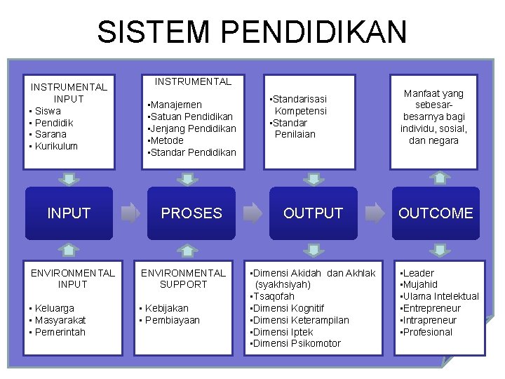 SISTEM PENDIDIKAN INSTRUMENTAL INPUT • Siswa • Pendidik • Sarana • Kurikulum INPUT INSTRUMENTAL