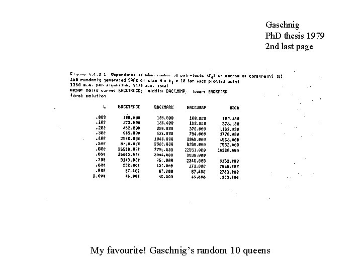 Gaschnig Ph. D thesis 1979 2 nd last page My favourite! Gaschnig’s random 10