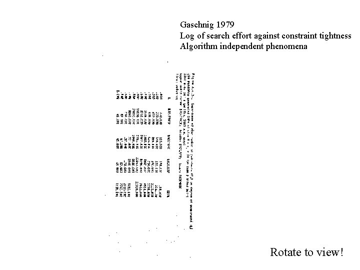 Gaschnig 1979 Log of search effort against constraint tightness Algorithm independent phenomena Rotate to
