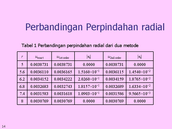 Perbandingan Perpindahan radial Tabel 1 Perbandingan perpindahan radial dari dua metode 14 r uexact