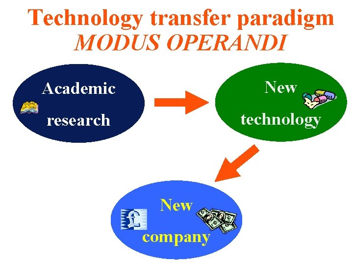 Technology transfer paradigm MODUS OPERANDI Academic New research technology New company 