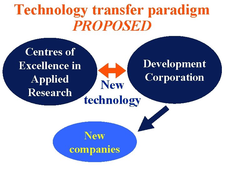 Technology transfer paradigm PROPOSED Centres of Excellence in Applied Research New technology New companies