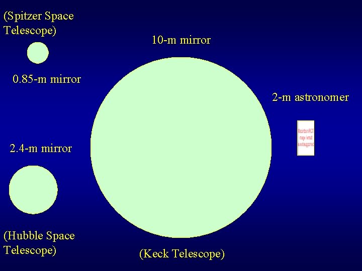 (Spitzer Space Telescope) 10 -m mirror 0. 85 -m mirror 2 -m astronomer 2.