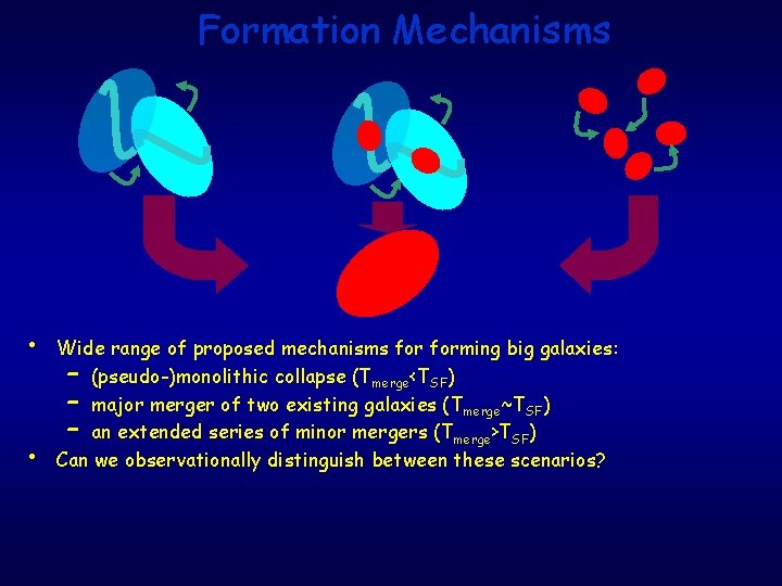 Formation Mechanisms • • Wide range of proposed mechanisms forming big galaxies: – (pseudo-)monolithic