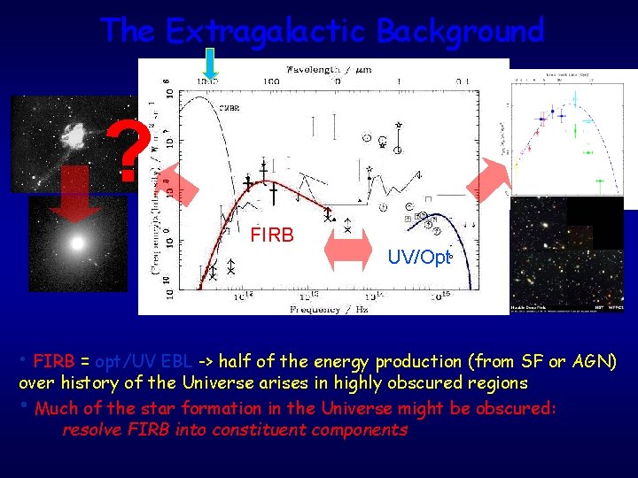 The Extragalactic Background ? FIRB UV/Opt • FIRB = opt/UV EBL -> half of