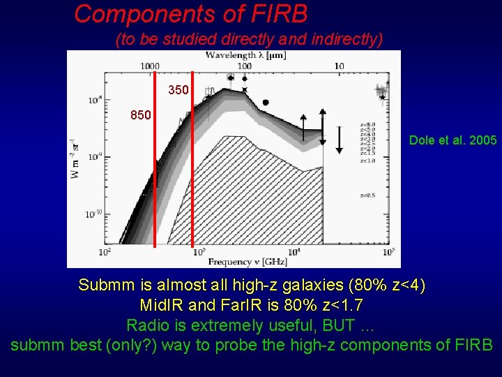 Components of FIRB (to be studied directly and indirectly) 350 850 Dole et al.