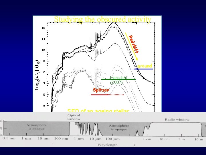 Studying the obscured activity ft shi Red ground Herschel (2007) Spitzer SED of an