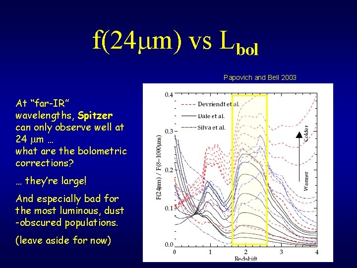 f(24 mm) vs Lbol Papovich and Bell 2003 At “far-IR” wavelengths, Spitzer can only