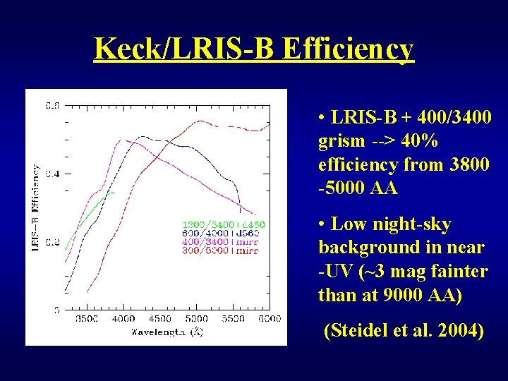Keck/LRIS-B Efficiency • LRIS-B + 400/3400 grism --> 40% efficiency from 3800 -5000 AA