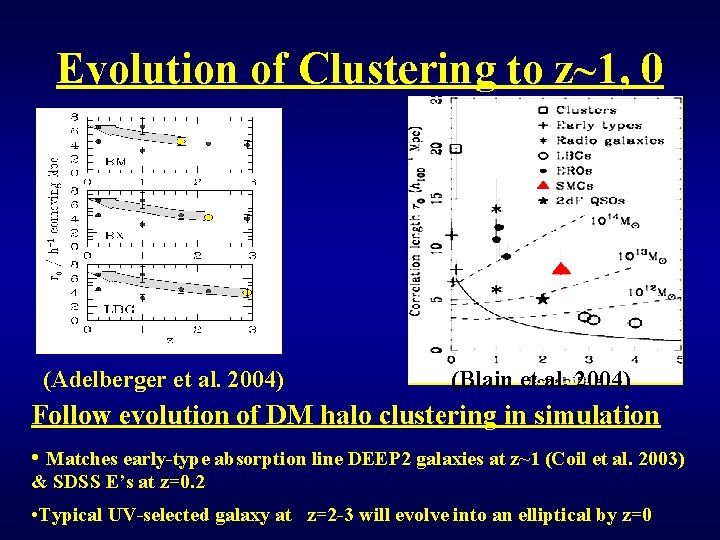 Evolution of Clustering to z~1, 0 (Adelberger et al. 2004) (Blain et al. 2004)