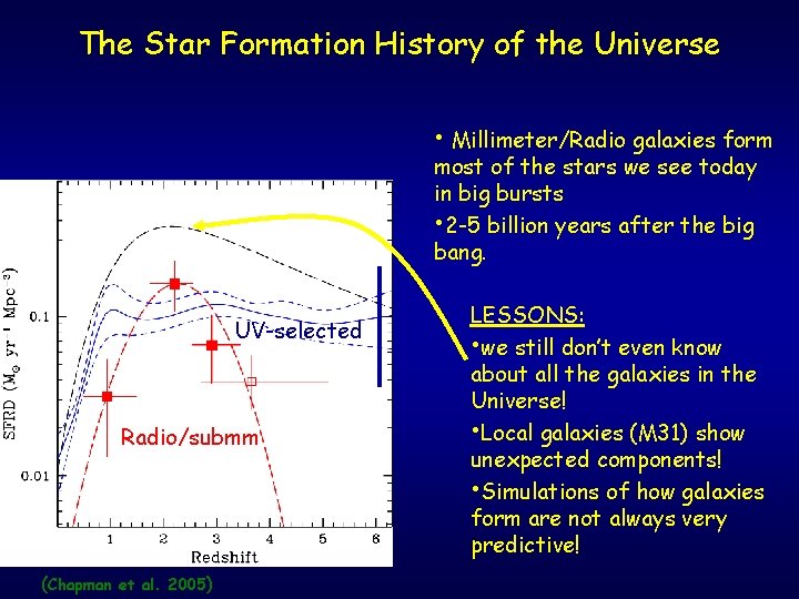 The Star Formation History of the Universe • Millimeter/Radio galaxies form most of the