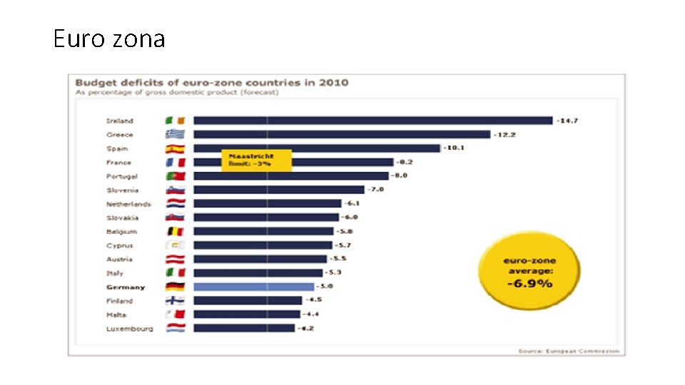 Euro zona 