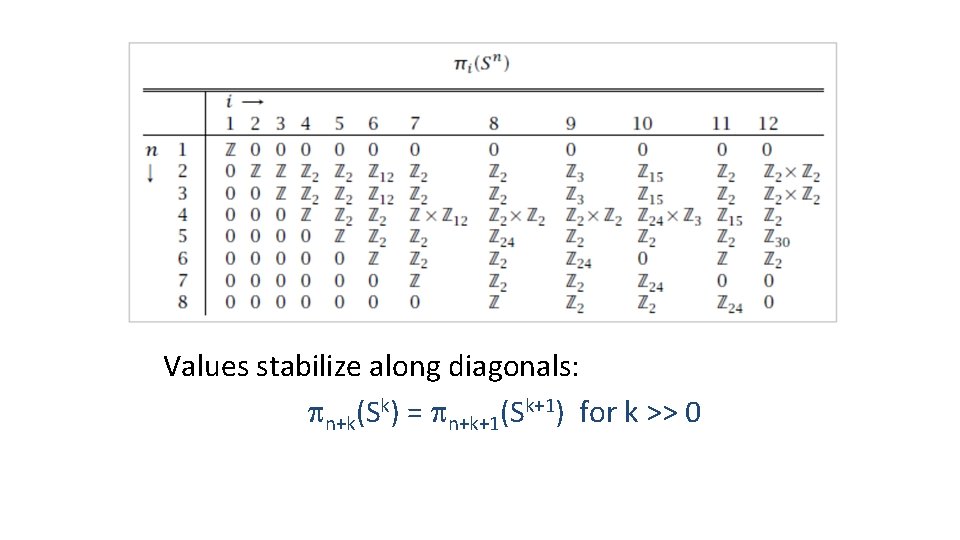 Values stabilize along diagonals: n+k(Sk) = n+k+1(Sk+1) for k >> 0 