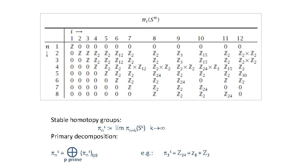 Stable homotopy groups: ns : = lim n+k(Sk) k Primary decomposition: ns = (
