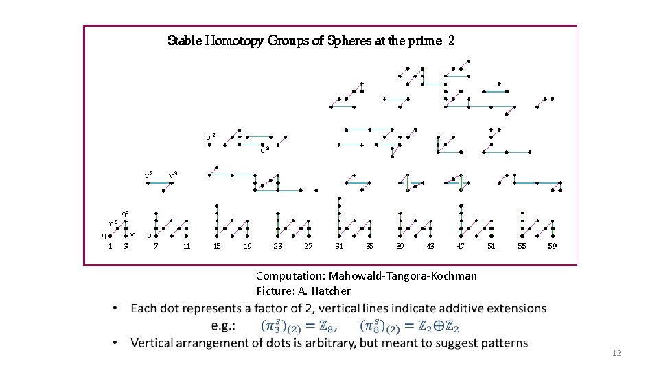 Computation: Mahowald-Tangora-Kochman Picture: A. Hatcher 12 