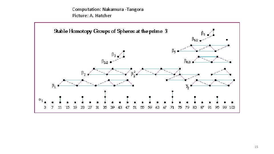 Computation: Nakamura -Tangora Picture: A. Hatcher 15 