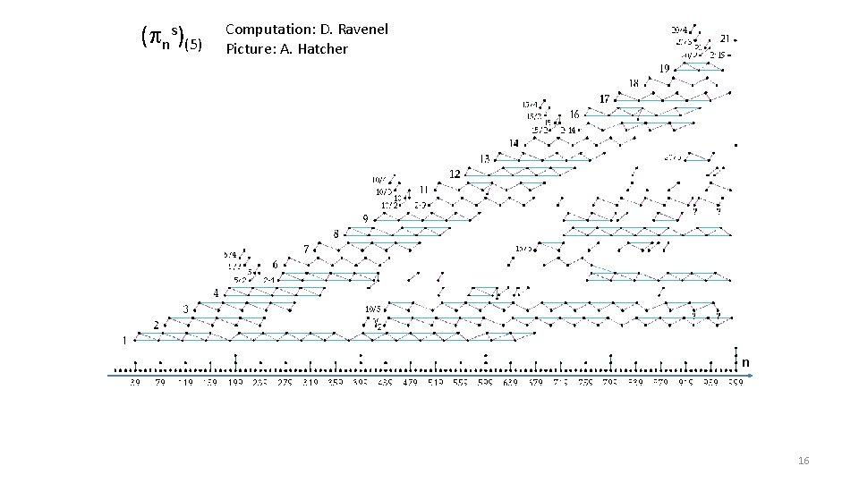 ( ns)(5) Computation: D. Ravenel Picture: A. Hatcher n 16 