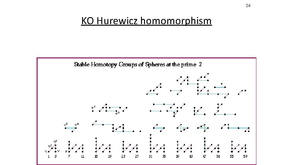 24 KO Hurewicz homomorphism 