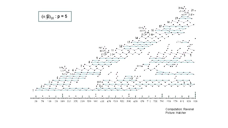 ( �S)(p) : p = 5 Computation: Ravenel Picture: Hatcher 