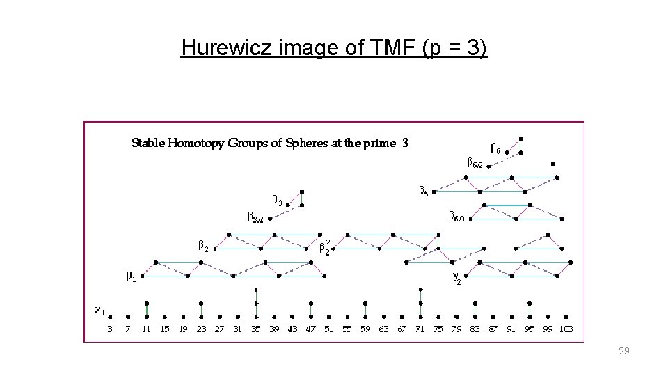 Hurewicz image of TMF (p = 3) 29 