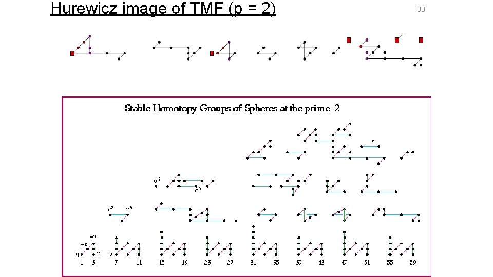 Hurewicz image of TMF (p = 2) 30 