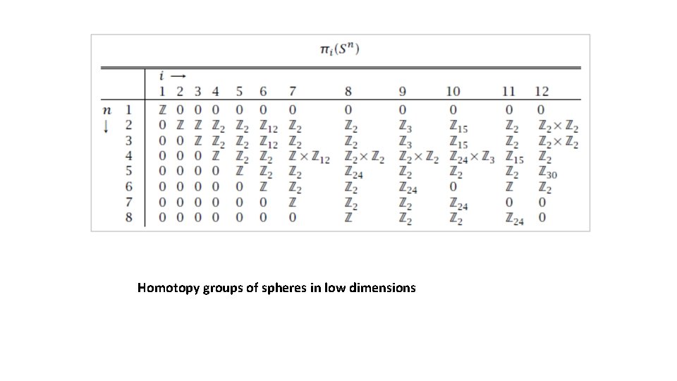 Homotopy groups of spheres in low dimensions 